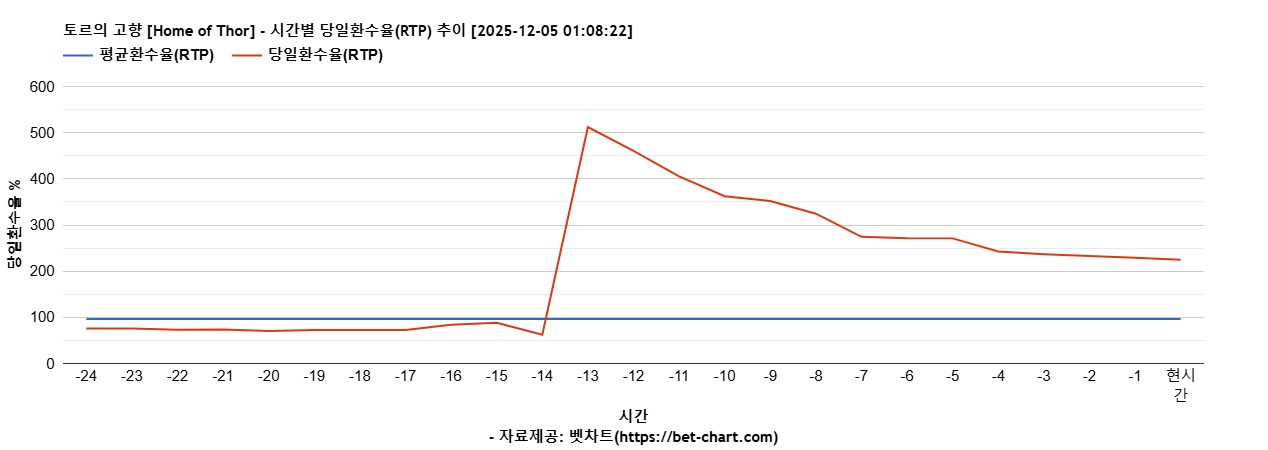 토르의 고향 [Home of Thor] 차트 추천 차트이미지