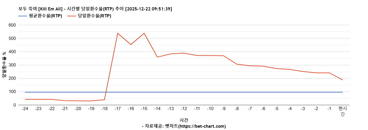 모두 죽여 [Kill Em All] 차트 추천 차트이미지