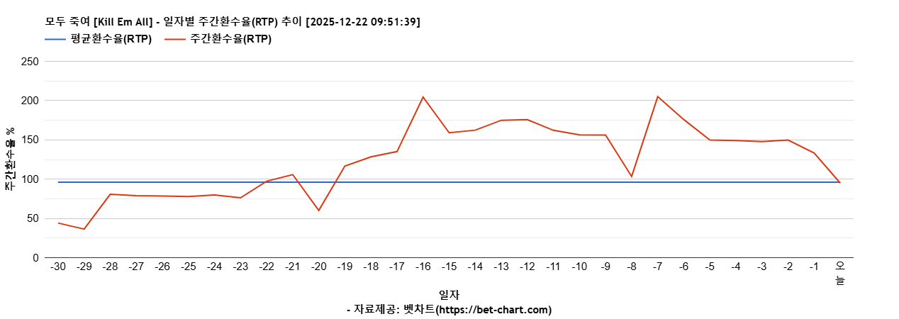 모두 죽여 [Kill Em All] 차트 추천 차트이미지