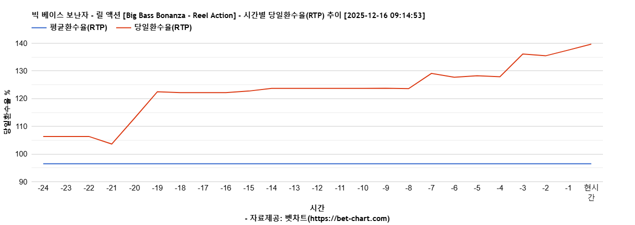 빅 베이스 보난자 - 릴 액션 [Big Bass Bonanza - Reel Action] 차트 추천 차트이미지