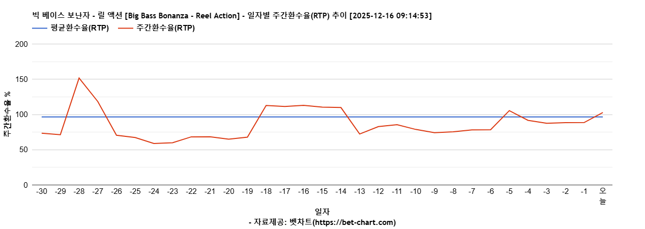 빅 베이스 보난자 - 릴 액션 [Big Bass Bonanza - Reel Action] 차트 추천 차트이미지