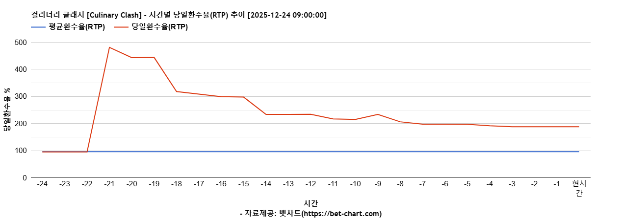 컬리너리 클래시 [Culinary Clash] 차트 추천 차트이미지