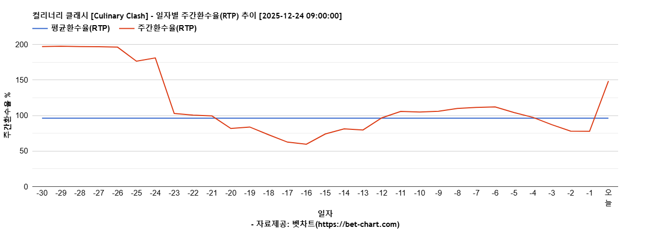 컬리너리 클래시 [Culinary Clash] 차트 추천 차트이미지