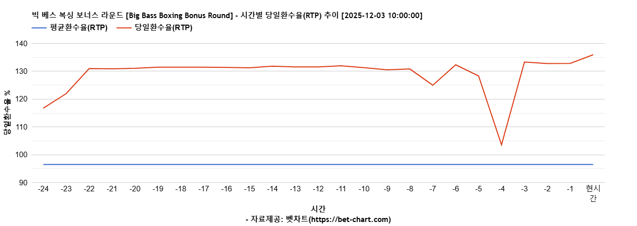 빅 베스 복싱 보너스 라운드 [Big Bass Boxing Bonus Round] 차트 추천 차트이미지