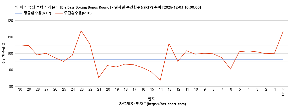 빅 베스 복싱 보너스 라운드 [Big Bass Boxing Bonus Round] 차트 추천 차트이미지