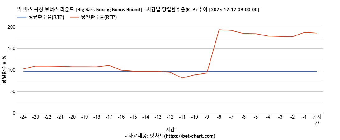 빅 베스 복싱 보너스 라운드 [Big Bass Boxing Bonus Round] 차트 추천 차트이미지