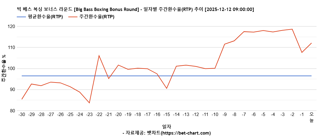 빅 베스 복싱 보너스 라운드 [Big Bass Boxing Bonus Round] 차트 추천 차트이미지