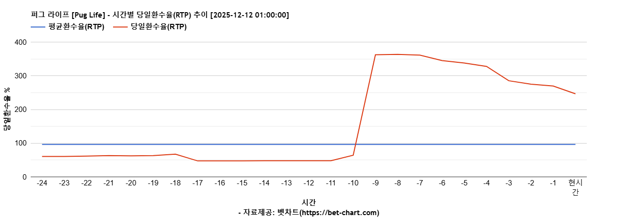 퍼그 라이프 [Pug Life] 차트 추천 차트이미지