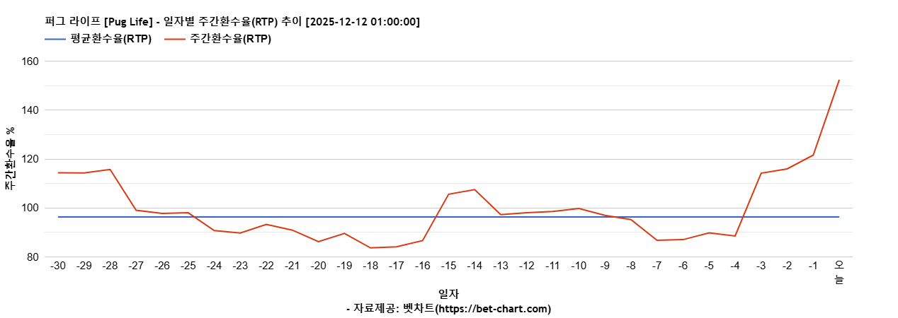 퍼그 라이프 [Pug Life] 차트 추천 차트이미지