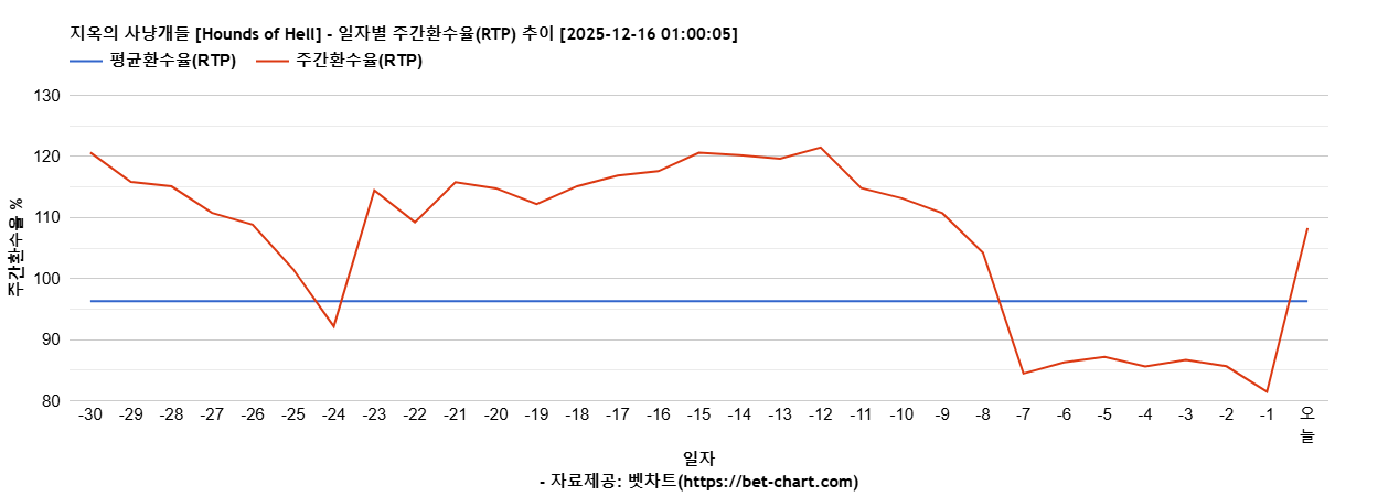 지옥의 사냥개들 [Hounds of Hell] 차트 추천 차트이미지