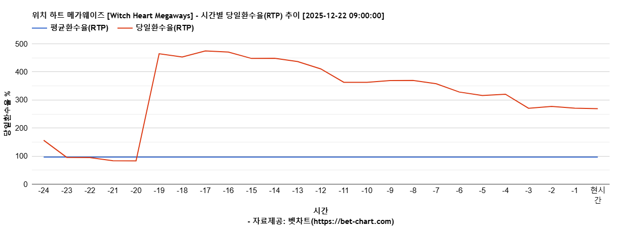 위치 하트 메가웨이즈 [Witch Heart Megaways] 차트 추천 차트이미지