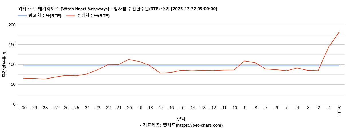 위치 하트 메가웨이즈 [Witch Heart Megaways] 차트 추천 차트이미지