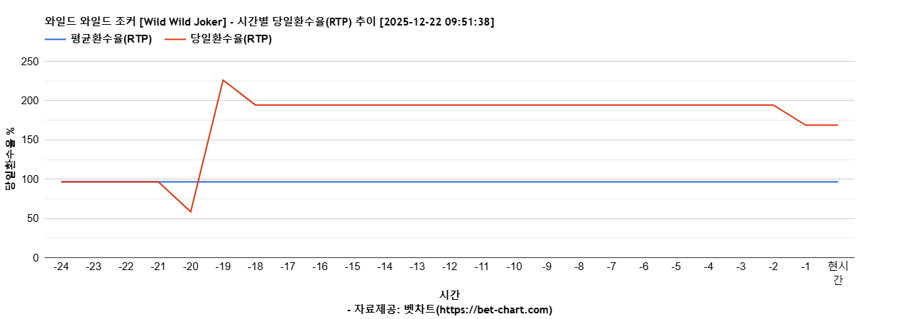 와일드 와일드 조커 [Wild Wild Joker] 차트 추천 차트이미지
