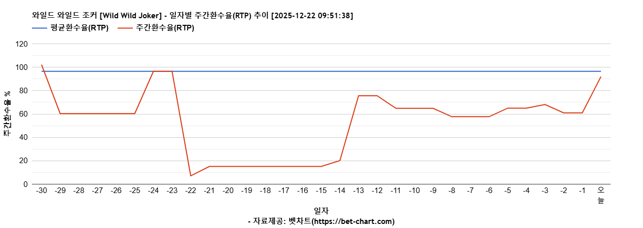 와일드 와일드 조커 [Wild Wild Joker] 차트 추천 차트이미지