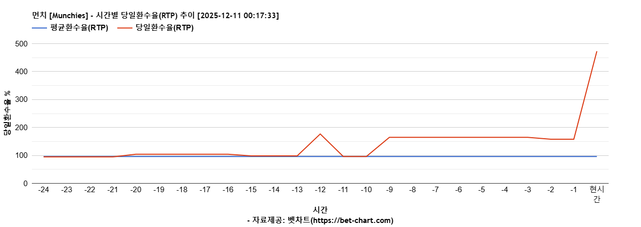 먼치 [Munchies] 차트 추천 차트이미지