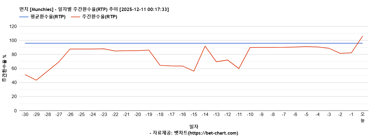 먼치 [Munchies] 차트 추천 차트이미지