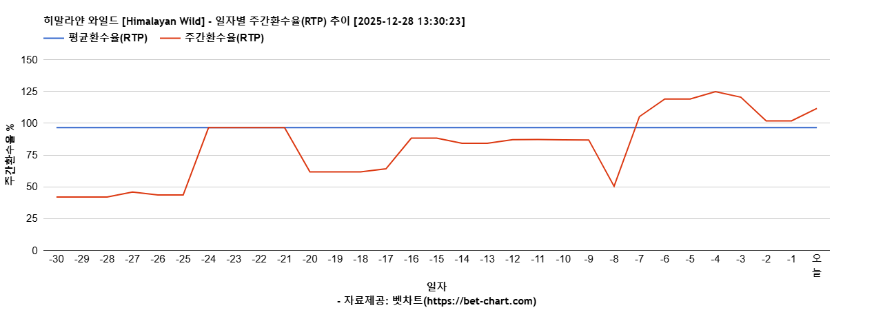 히말라얀 와일드 [Himalayan Wild] 차트 추천 차트이미지
