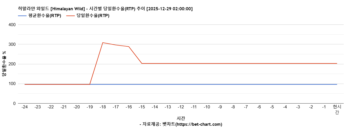히말라얀 와일드 [Himalayan Wild] 차트 추천 차트이미지
