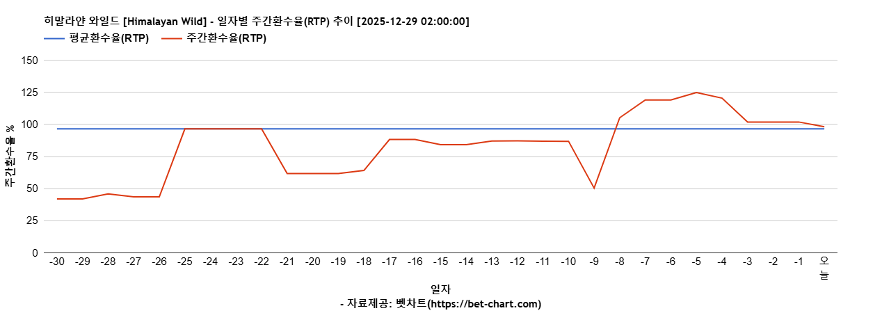 히말라얀 와일드 [Himalayan Wild] 차트 추천 차트이미지