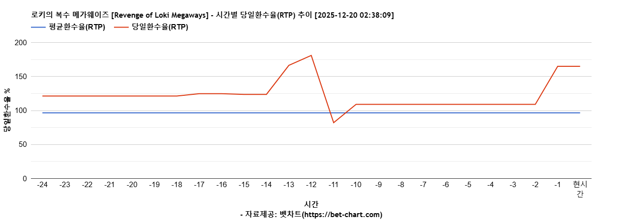 로키의 복수 메가웨이즈 [Revenge of Loki Megaways] 차트 추천 차트이미지