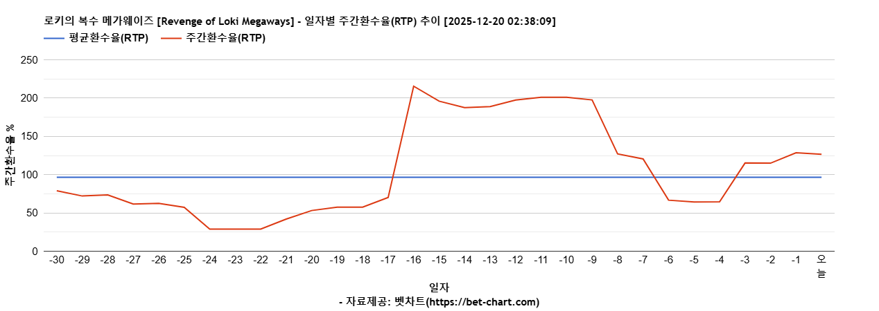 로키의 복수 메가웨이즈 [Revenge of Loki Megaways] 차트 추천 차트이미지
