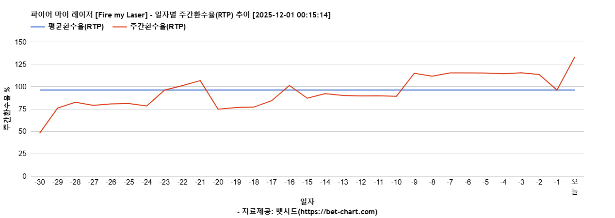 파이어 마이 레이저 [Fire my Laser] 차트 추천 차트이미지