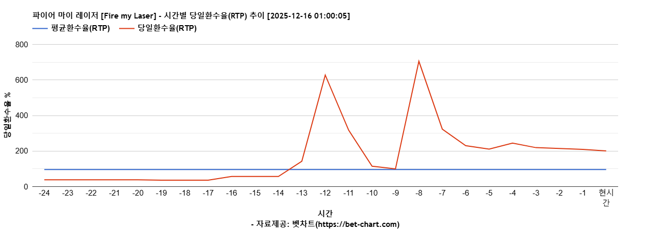 파이어 마이 레이저 [Fire my Laser] 차트 추천 차트이미지