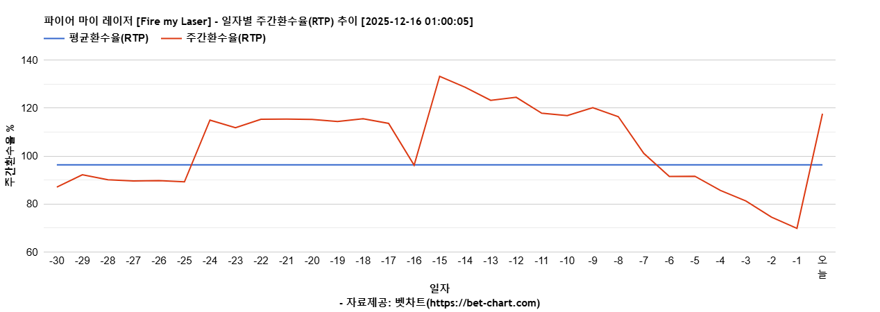 파이어 마이 레이저 [Fire my Laser] 차트 추천 차트이미지