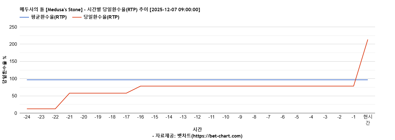 메두사의 돌 [Medusa's Stone] 차트 추천 차트이미지
