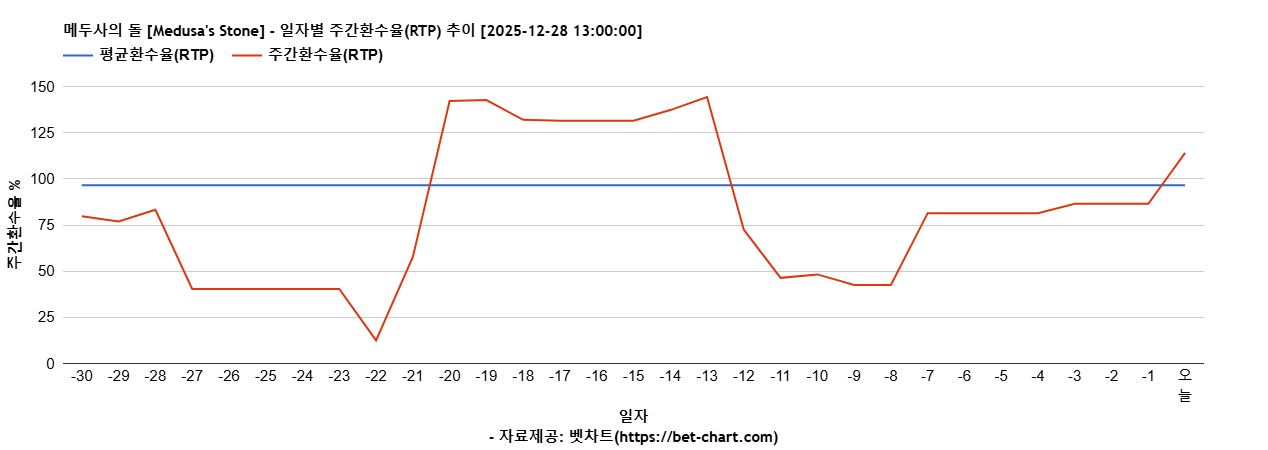 메두사의 돌 [Medusa's Stone] 차트 추천 차트이미지