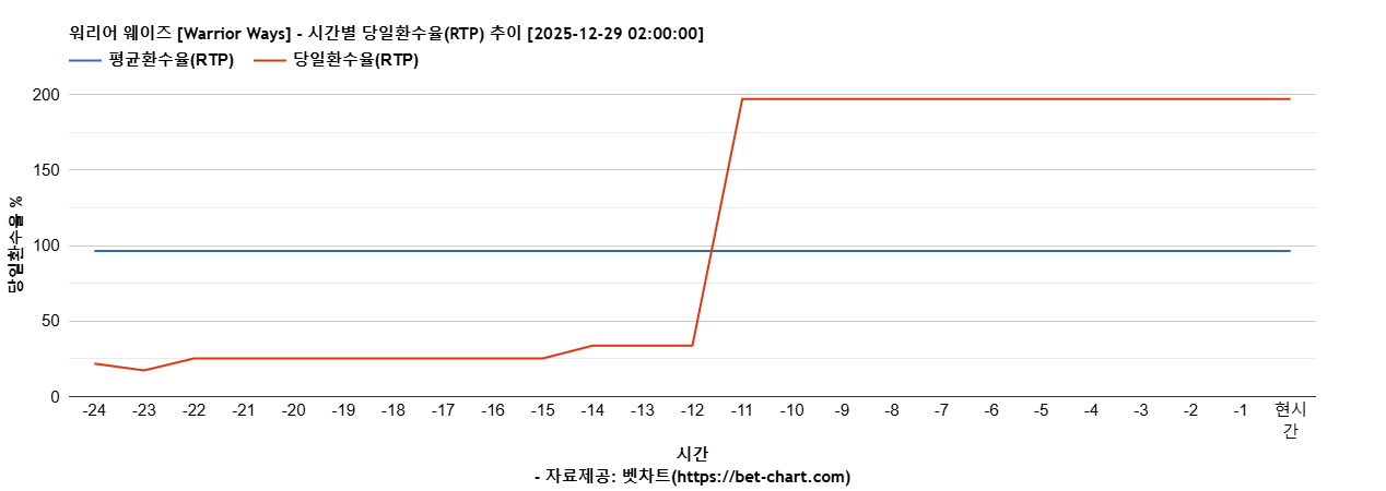 워리어 웨이즈 [Warrior Ways] 차트 추천 차트이미지
