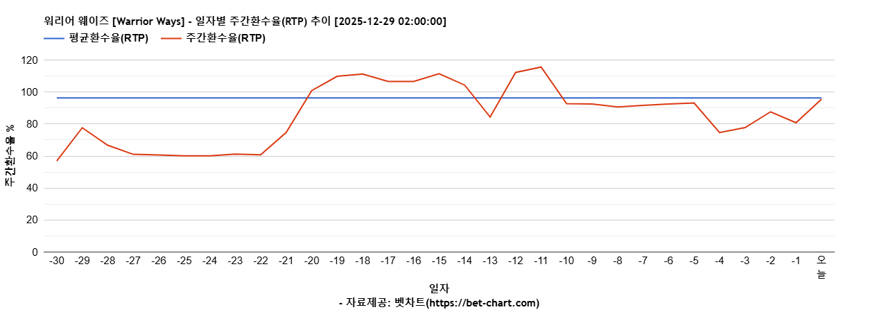 워리어 웨이즈 [Warrior Ways] 차트 추천 차트이미지