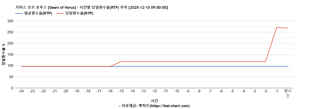 기어스 오브 호루스 [Gears of Horus] 차트 추천 차트이미지