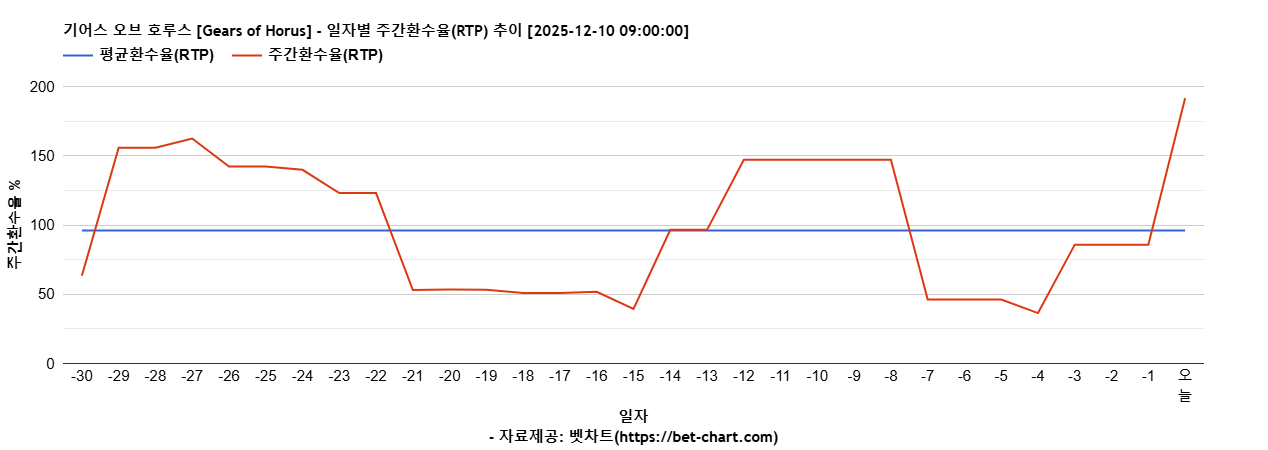 기어스 오브 호루스 [Gears of Horus] 차트 추천 차트이미지