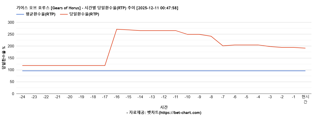 기어스 오브 호루스 [Gears of Horus] 차트 추천 차트이미지
