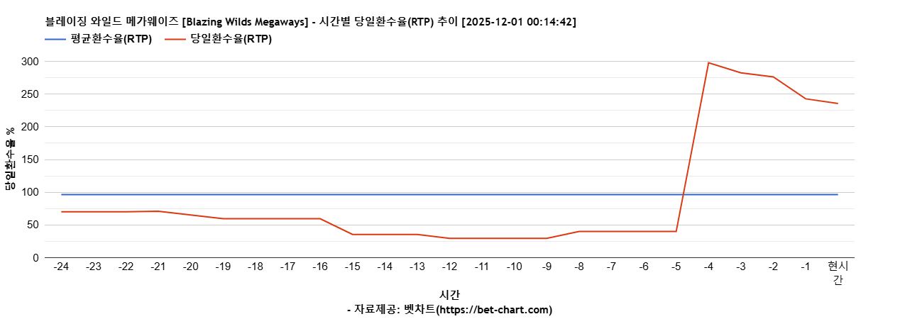 블레이징 와일드 메가웨이즈 [Blazing Wilds Megaways] 차트 추천 차트이미지