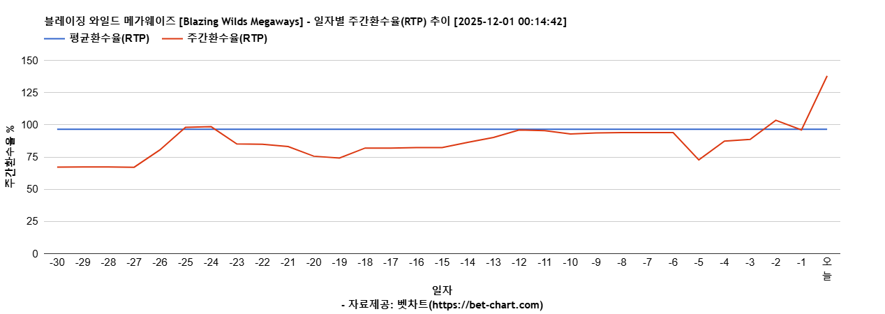 블레이징 와일드 메가웨이즈 [Blazing Wilds Megaways] 차트 추천 차트이미지