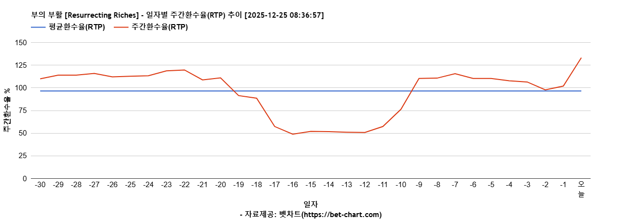 부의 부활 [Resurrecting Riches] 차트 추천 차트이미지