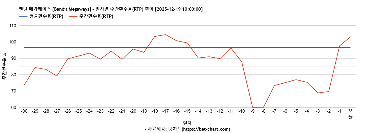벤딧 메가웨이즈 [Bandit Megaways] 차트 추천 차트이미지