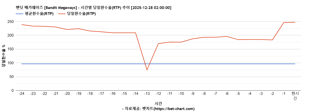 벤딧 메가웨이즈 [Bandit Megaways] 차트 추천 차트이미지