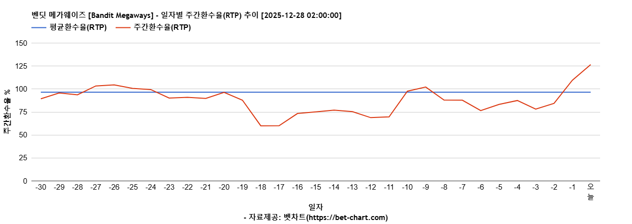 벤딧 메가웨이즈 [Bandit Megaways] 차트 추천 차트이미지