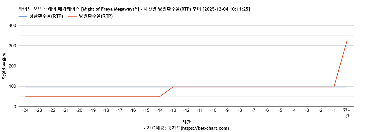마이트 오브 프레야 메가웨이즈 [Might of Freya Megaways™] 차트 추천 차트이미지