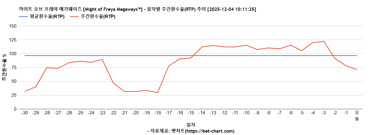 마이트 오브 프레야 메가웨이즈 [Might of Freya Megaways™] 차트 추천 차트이미지