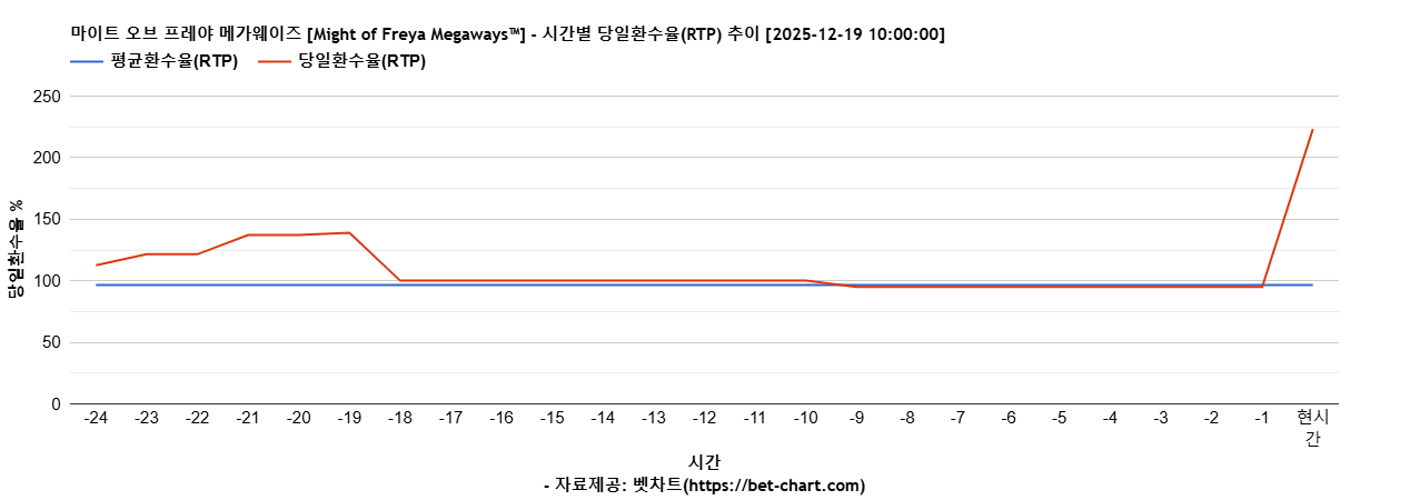 마이트 오브 프레야 메가웨이즈 [Might of Freya Megaways™] 차트 추천 차트이미지