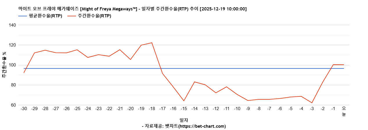 마이트 오브 프레야 메가웨이즈 [Might of Freya Megaways™] 차트 추천 차트이미지