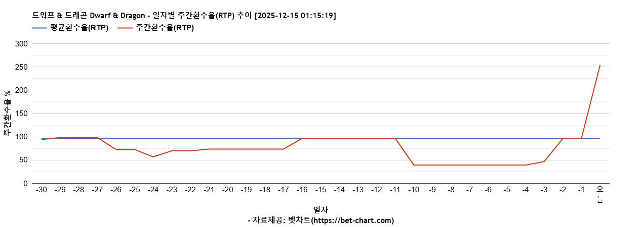 드워프 & 드래곤 Dwarf & Dragon 차트 추천 차트이미지