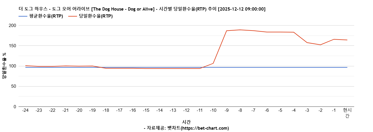 더 도그 하우스 - 도그 오어 어라이브 [The Dog House - Dog or Alive] 차트 추천 차트이미지