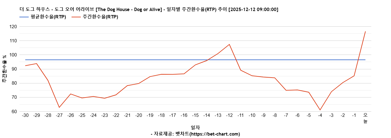 더 도그 하우스 - 도그 오어 어라이브 [The Dog House - Dog or Alive] 차트 추천 차트이미지