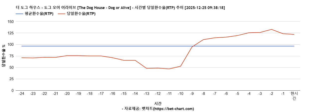 더 도그 하우스 - 도그 오어 어라이브 [The Dog House - Dog or Alive] 차트 추천 차트이미지