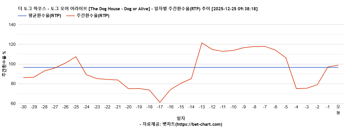 더 도그 하우스 - 도그 오어 어라이브 [The Dog House - Dog or Alive] 차트 추천 차트이미지